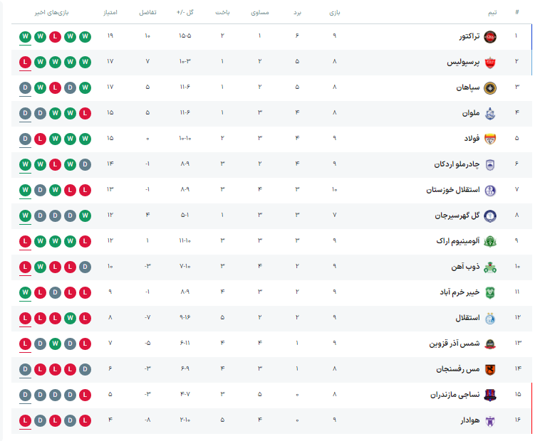 عکس | جدول لیگ برتر ایران (خلیج فارس)