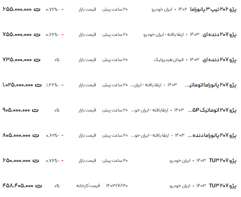 قیمت پژو ۲۰۶ و ۲۰۷، امروز ۱۵ آبان ۱۴۰۳