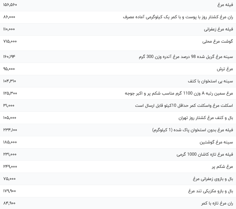 قیمت گوشت مرغ، امروز ۱۵ آبان ۱۴۰۳