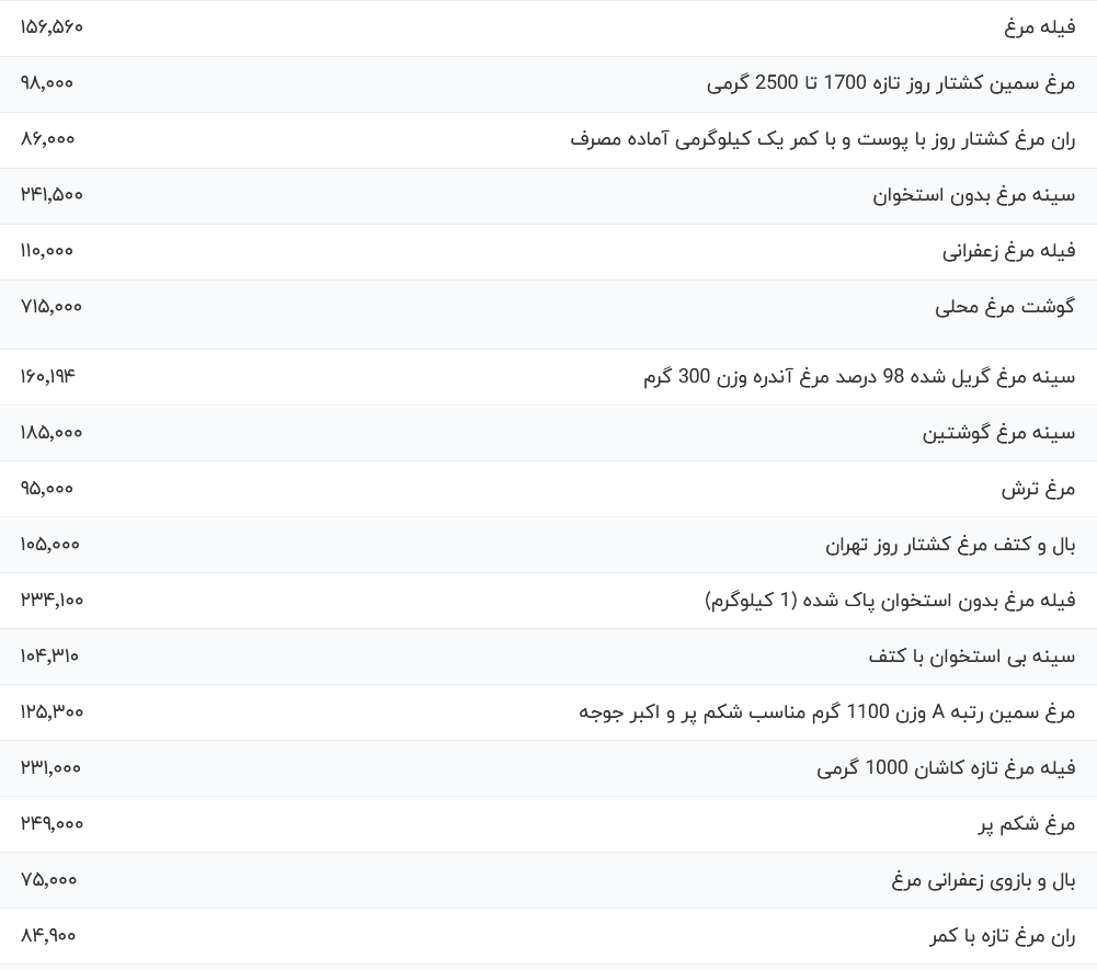 قیمت گوشت مرغ، امروز ۱۶ آبان ۱۴۰۳