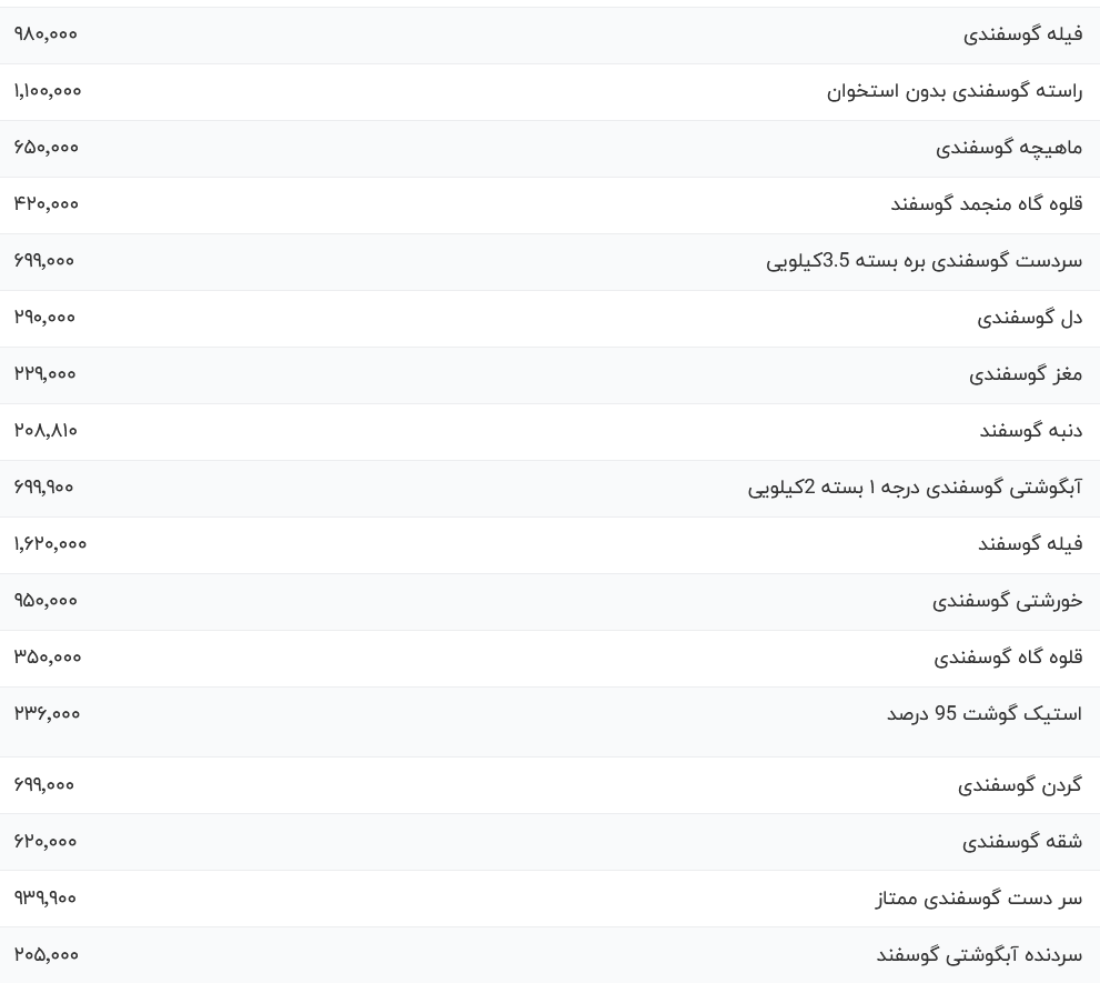 قیمت گوشت قرمز، امروز ۱۶ آبان ۱۴۰۳