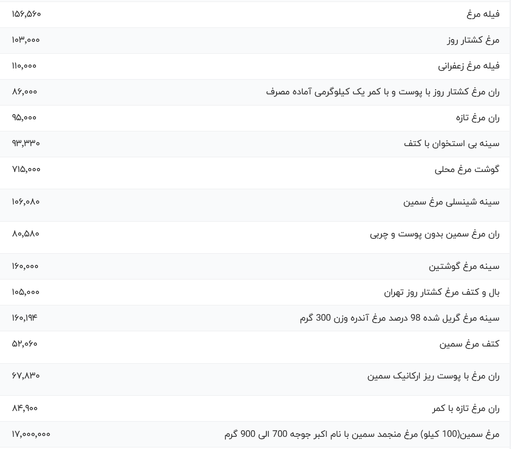 قیمت گوشت مرغ، امروز ۲۳ آبان ۱۴۰۳