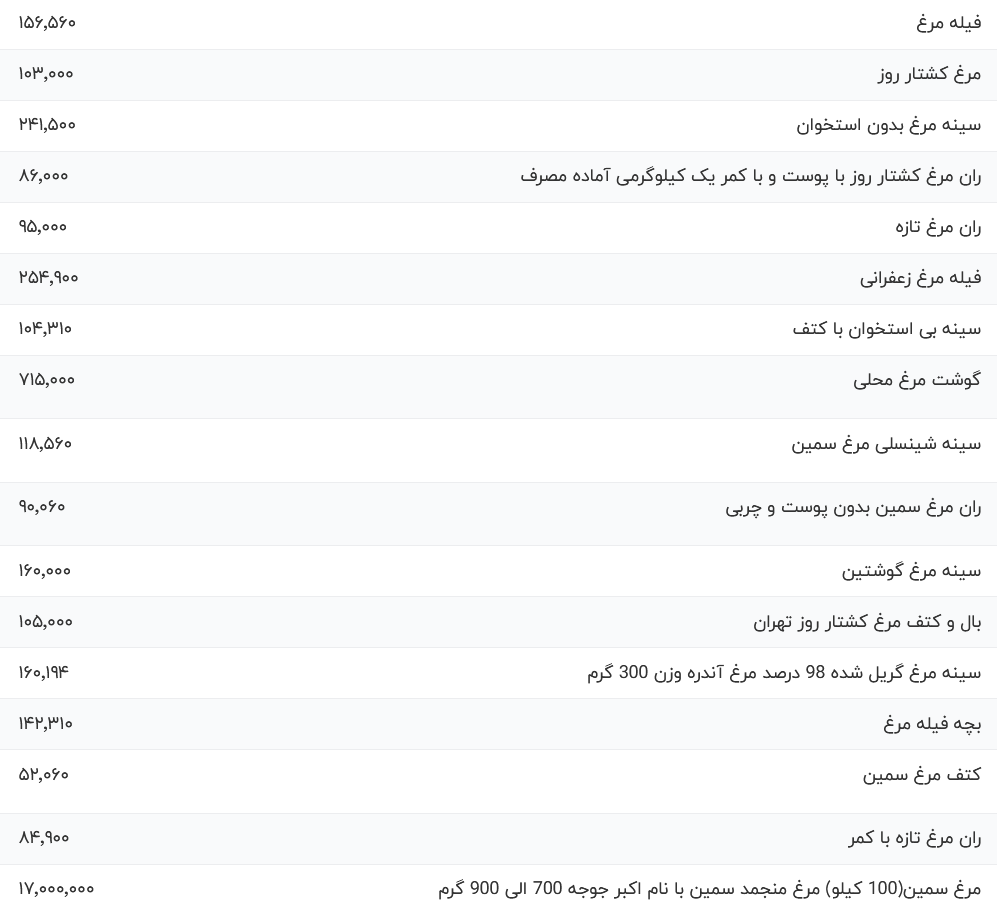 قیمت گوشت مرغ، امروز ۲۶ آبان ۱۴۰۳