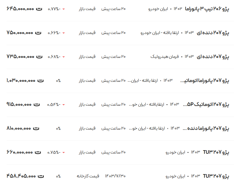 قیمت پژو ۲۰۶ و ۲۰۷، امروز ۲۸ آبان ۱۴۰۳