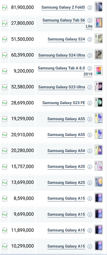 قیمت گوشی‌های سامسونگ، امروز ۲۸ آبان ۱۴۰۳