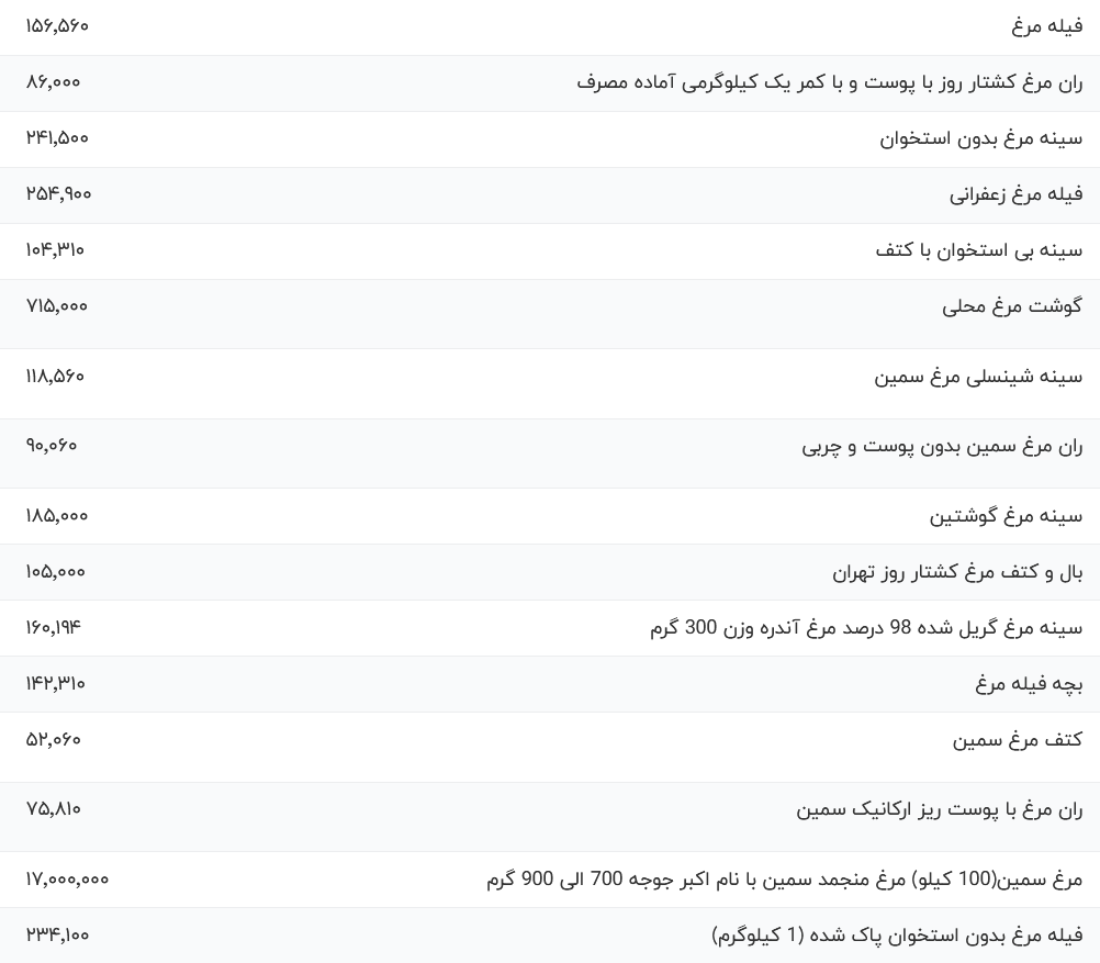 قیمت گوشت مرغ، امروز ۲۸ آبان ۱۴۰۳