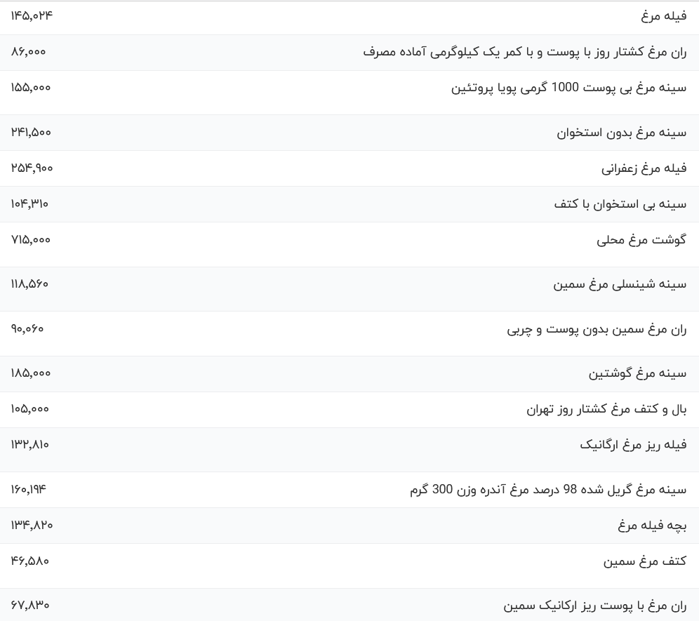 قیمت گوشت مرغ، امروز ۲۹ آبان ۱۴۰۳