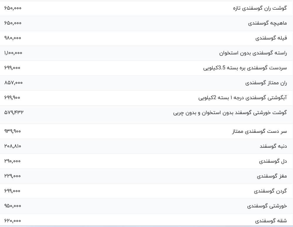 قیمت گوشت قرمز، امروز ۲۹ آبان ۱۴۰۳