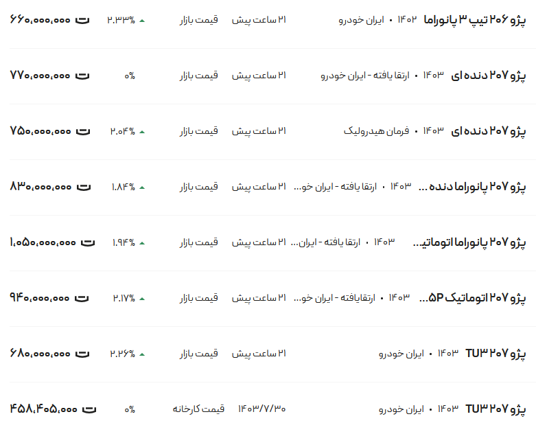 قیمت پژو ۲۰۶ و ۲۰۷، امروز ۳۰ آبان ۱۴۰۳