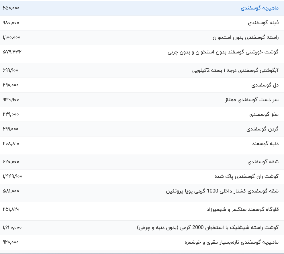 قیمت گوشت قرمز، امروز ۳۰ آبان ۱۴۰۳