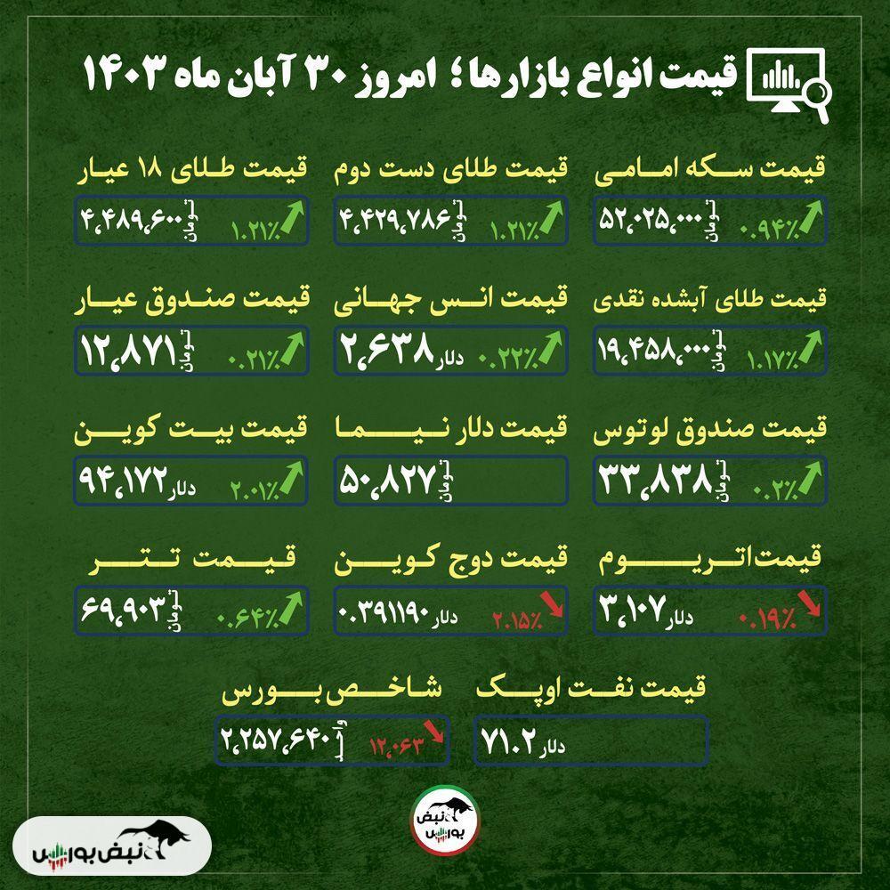 قیمت طلا، سکه و دلار امروز پنجشنبه ۱ آذر ماه ۱۴۰۳| آیا طلا گران تر می شود؟ + قیمت انواع بازار‌ها