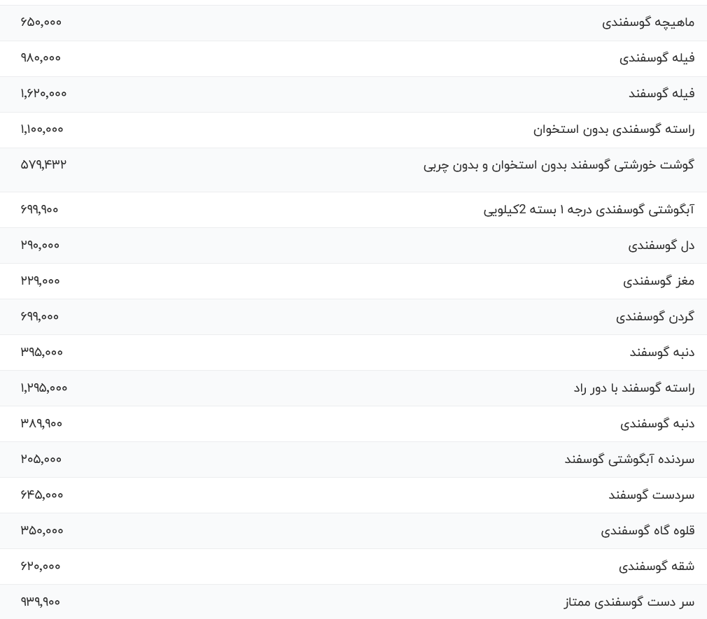 قیمت گوشت قرمز، امروز ۱۱ آذر ۱۴۰۳