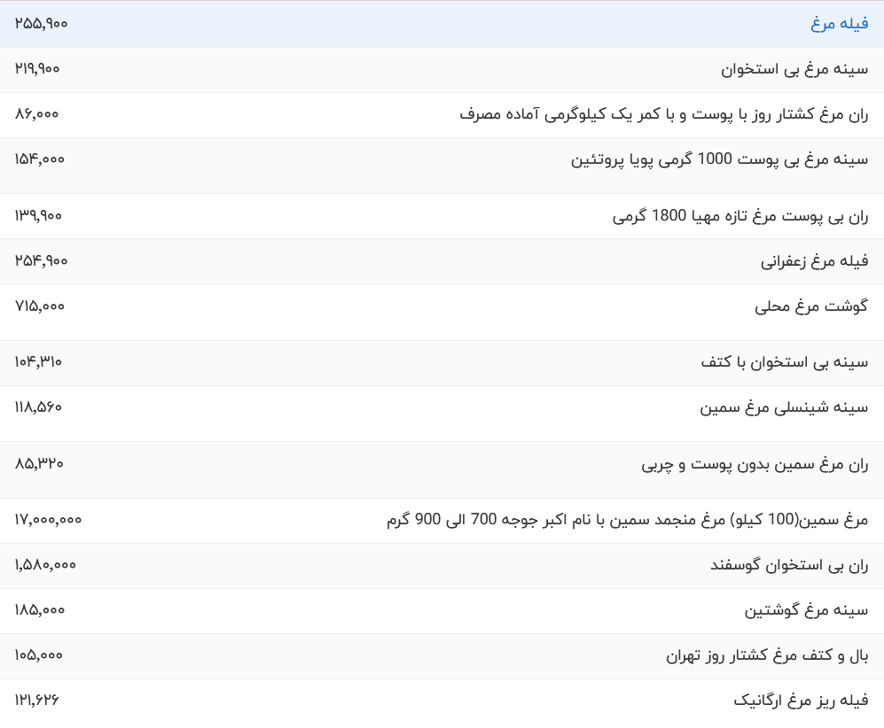 قیمت گوشت مرغ، امروز ۱۲ آذر ۱۴۰۳