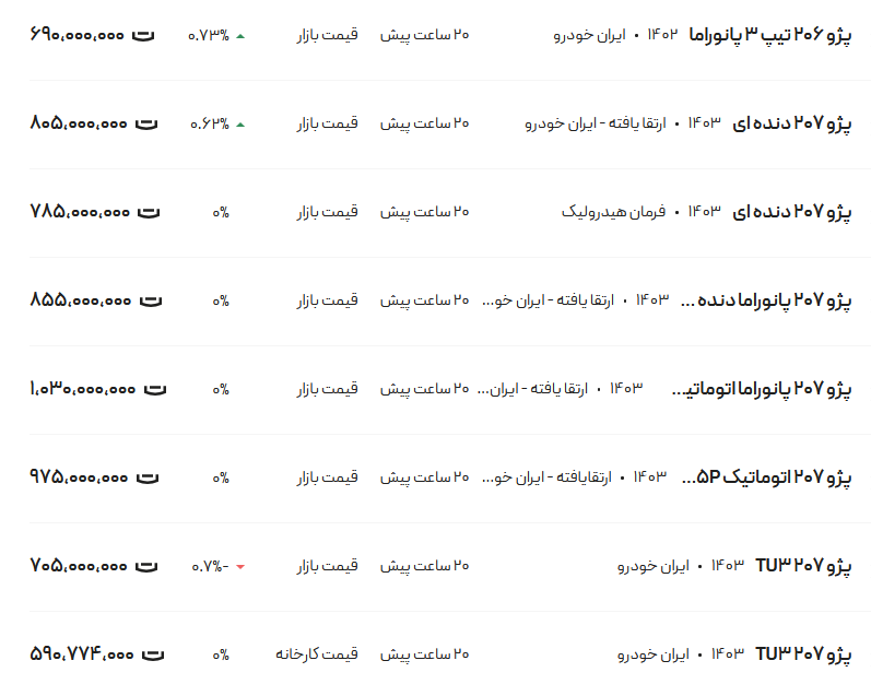 قیمت پژو ۲۰۶ و ۲۰۷، امروز ۱۲ آذر ۱۴۰۳