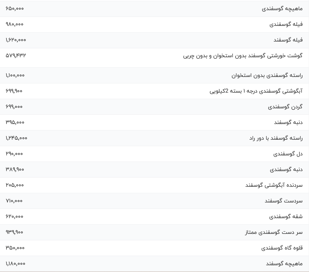 قیمت گوشت قرمز، امروز ۱۲ آذر ۱۴۰۳