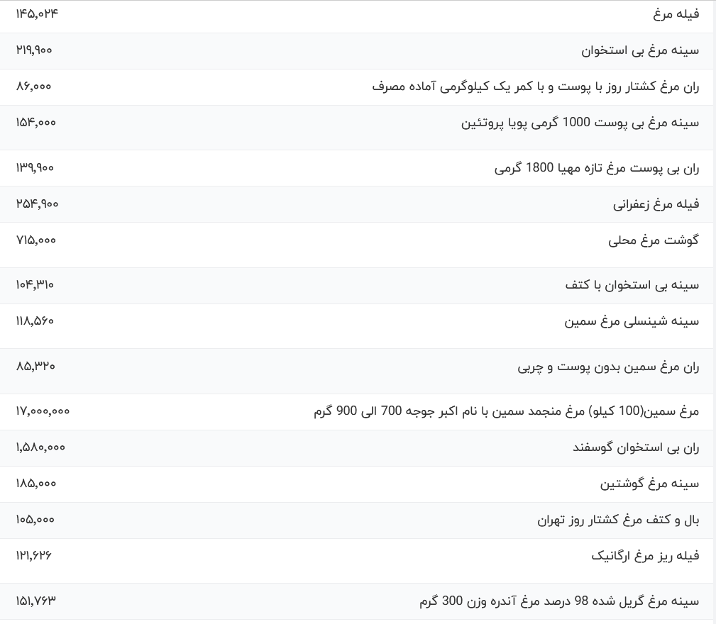 قیمت گوشت مرغ، امروز ۱۳ آذر ۱۴۰۳