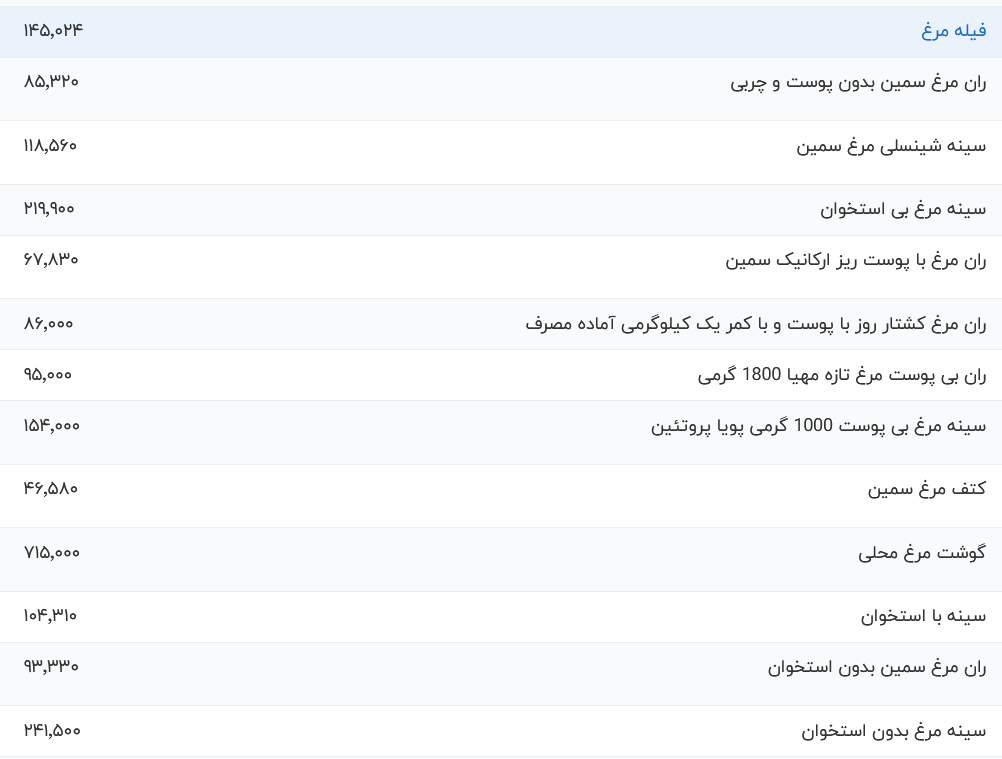 قیمت گوشت مرغ، امروز ۱۸ آذر ۱۴۰۳