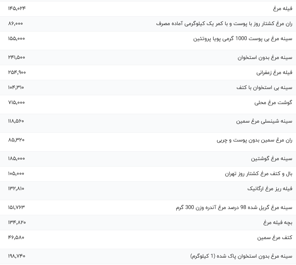 قیمت گوشت مرغ، امروز ۳ آذر ۱۴۰۳