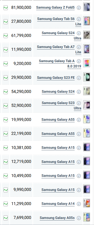 قیمت گوشی‌های سامسونگ، امروز ۴ آذر ۱۴۰۳