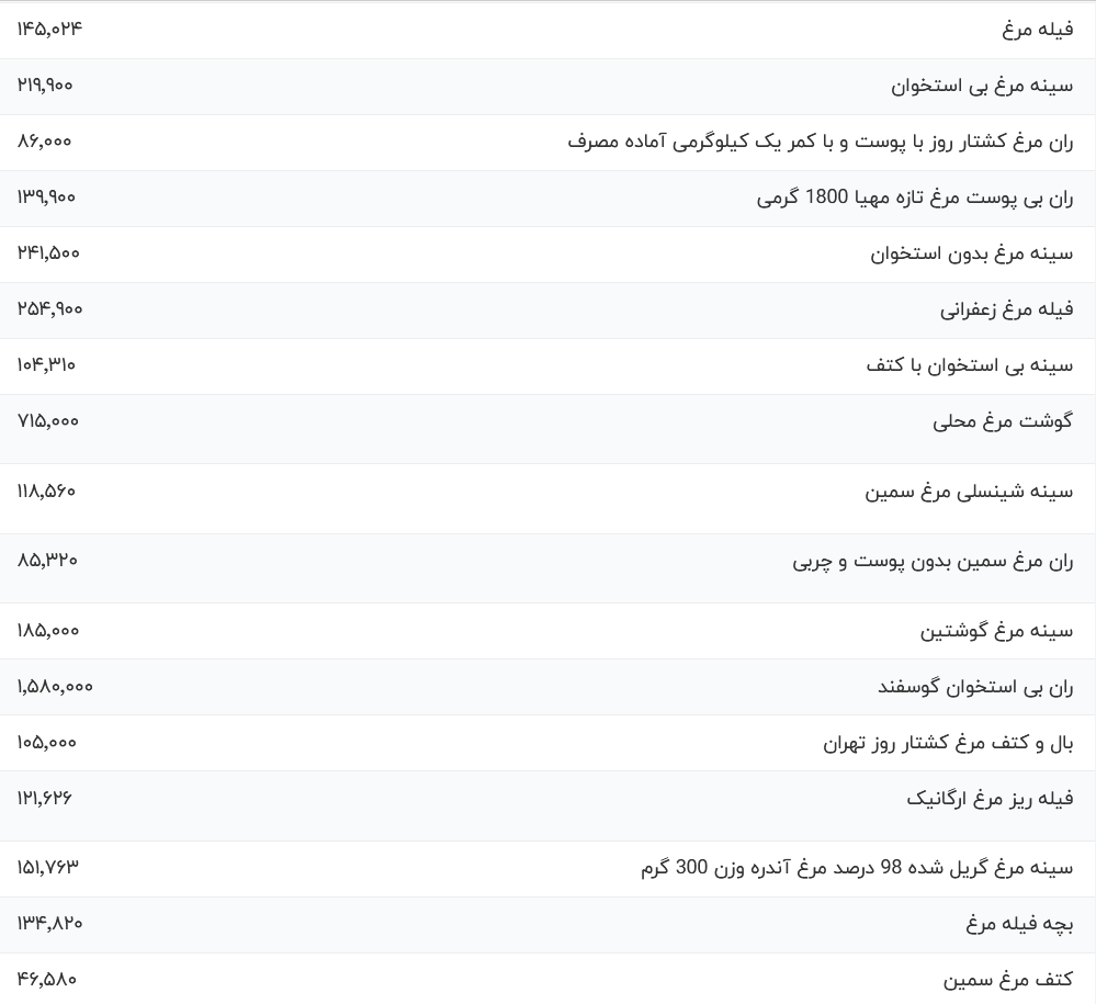 قیمت گوشت مرغ، امروز ۴ آذر ۱۴۰۳