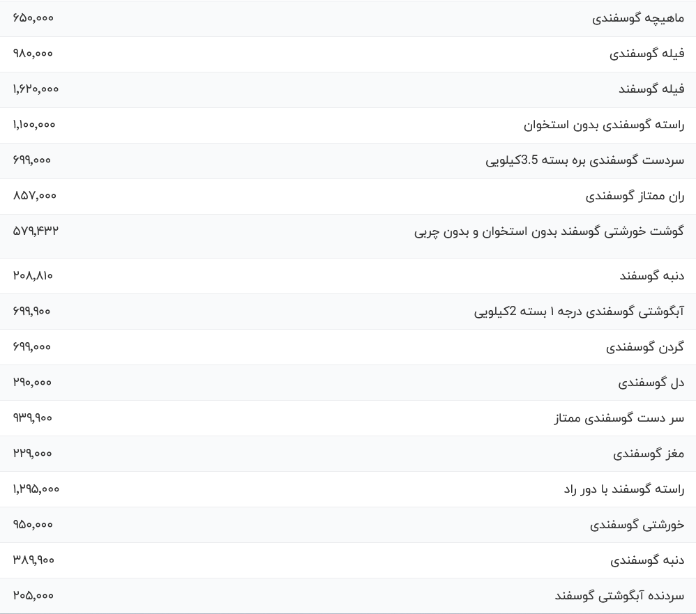 قیمت گوشت قرمز، امروز ۴ آذر ۱۴۰۳