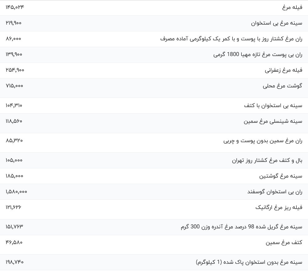 قیمت گوشت مرغ، امروز ۵ آذر ۱۴۰۳