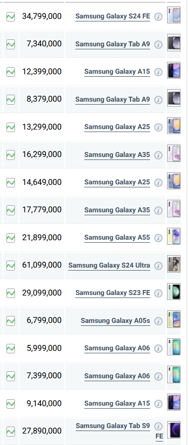 قیمت گوشی‌های سامسونگ، امروز ۶ آذر ۱۴۰۳