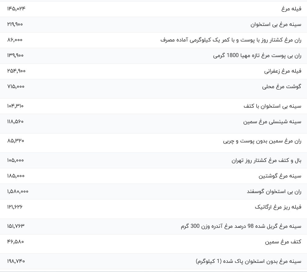 قیمت گوشت مرغ، امروز ۶ آذر ۱۴۰۳