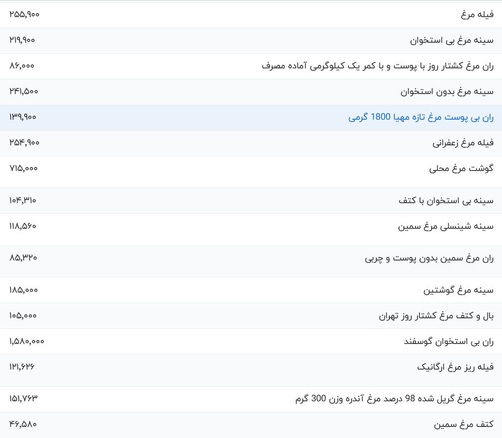 قیمت گوشت مرغ، امروز ۷ آذر ۱۴۰۳