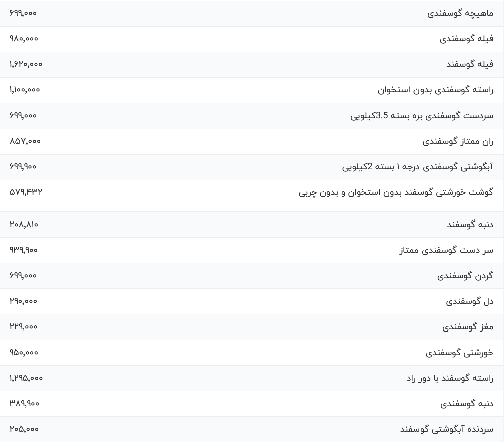 قیمت گوشت قرمز، امروز ۷ آذر ۱۴۰۳