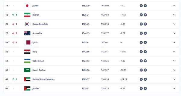 عکس | رده‌بندی فوتبال| ایران در رده هجدهم دنیا